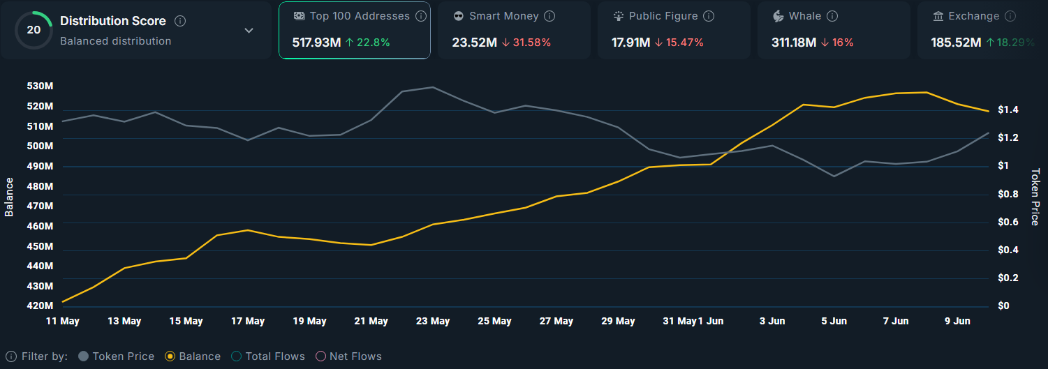 Fartcoin breaks out as golden cross and shark pattern point to $2 rally ahead - 6