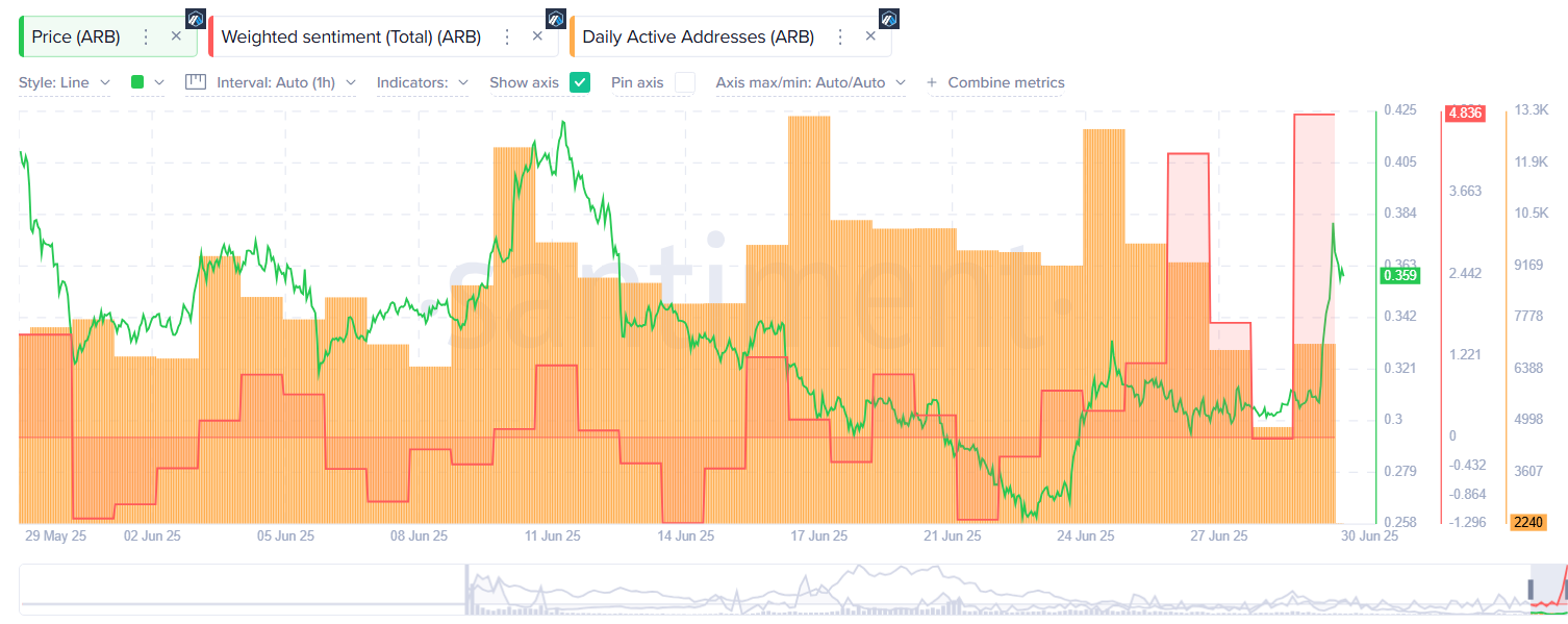 Arbitrum eyes rally to $1 as Robinhood partnership rumors gain traction - 4