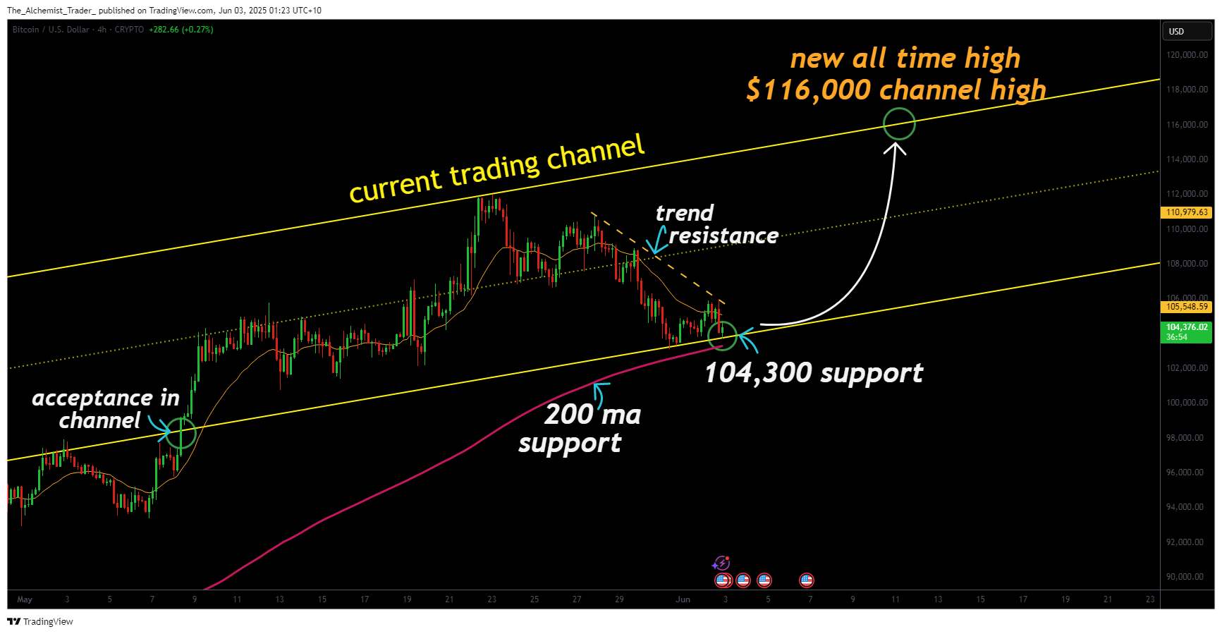 Is the crypto bull run still alive? A Bitcoin price technical analysis deep dive - 4