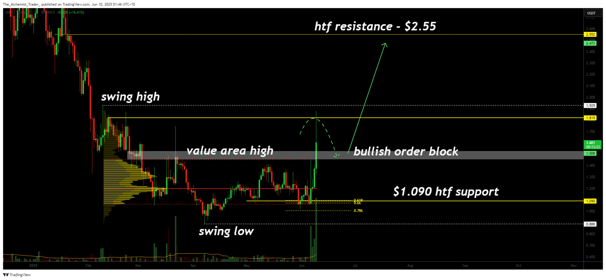 UMA price pumps 26.54%, critical support zone must hold or risk full retrace - 2
