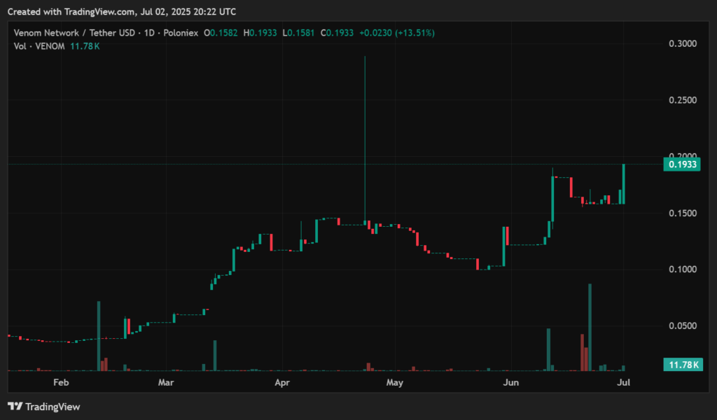 Venom price prediction - VENOM close to pulling a 2x, is there more pump left? - 2