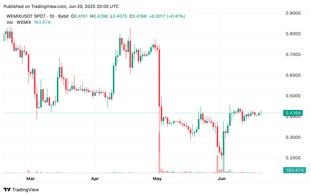 WEMIX price prediction for 2025 and beyond: Is there long-term potential left? - 2