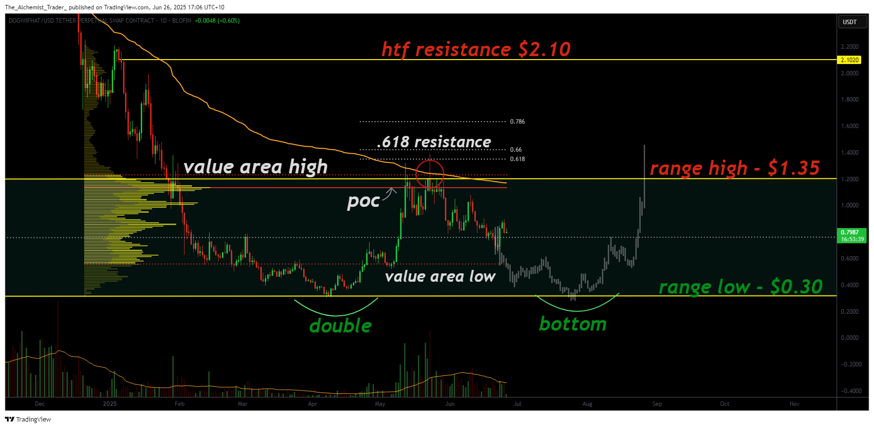 Dogwifhat slips after golden pocket rejection, this support level now in focus - 2