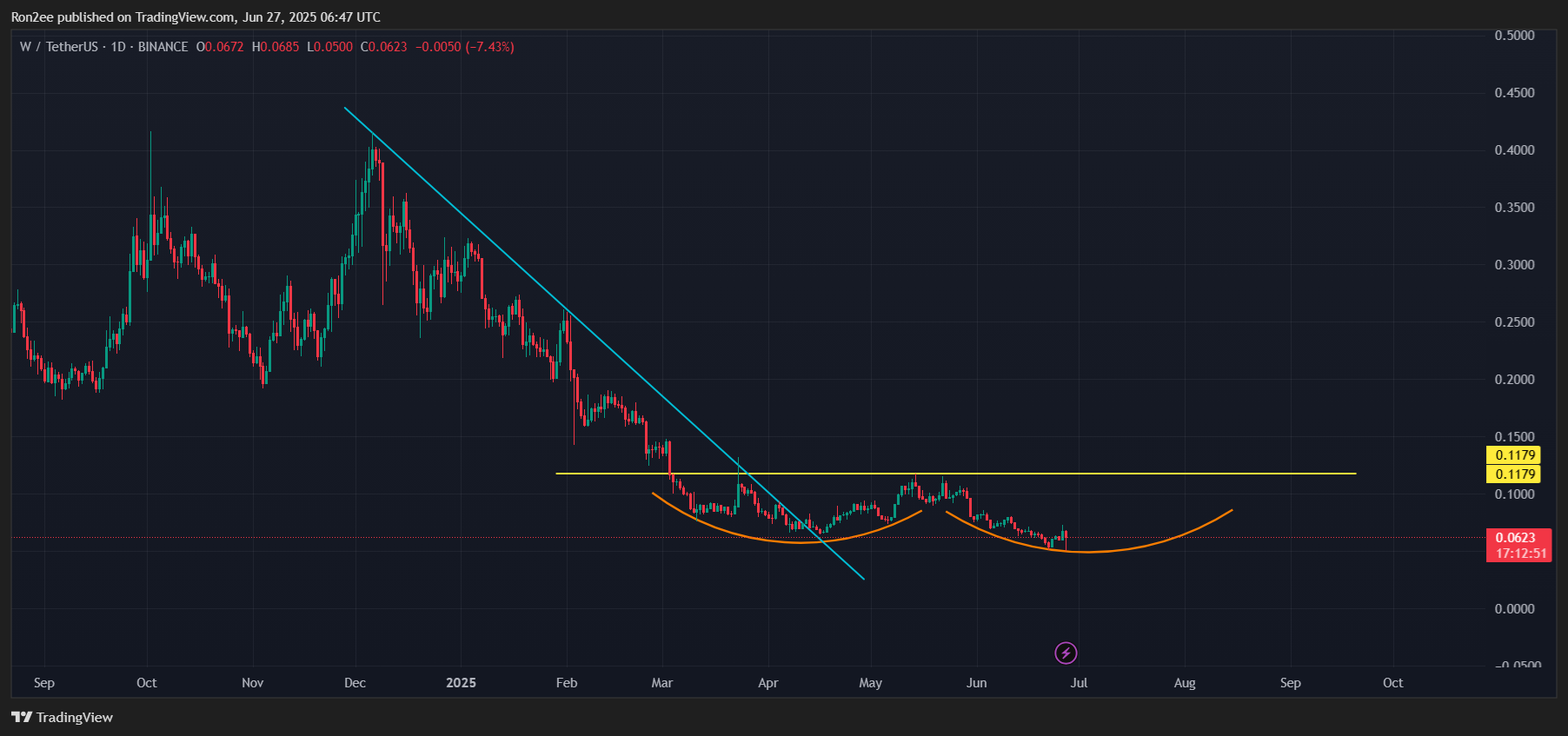 Three reasons why Wormhole could be gearing up for a major rally - 3