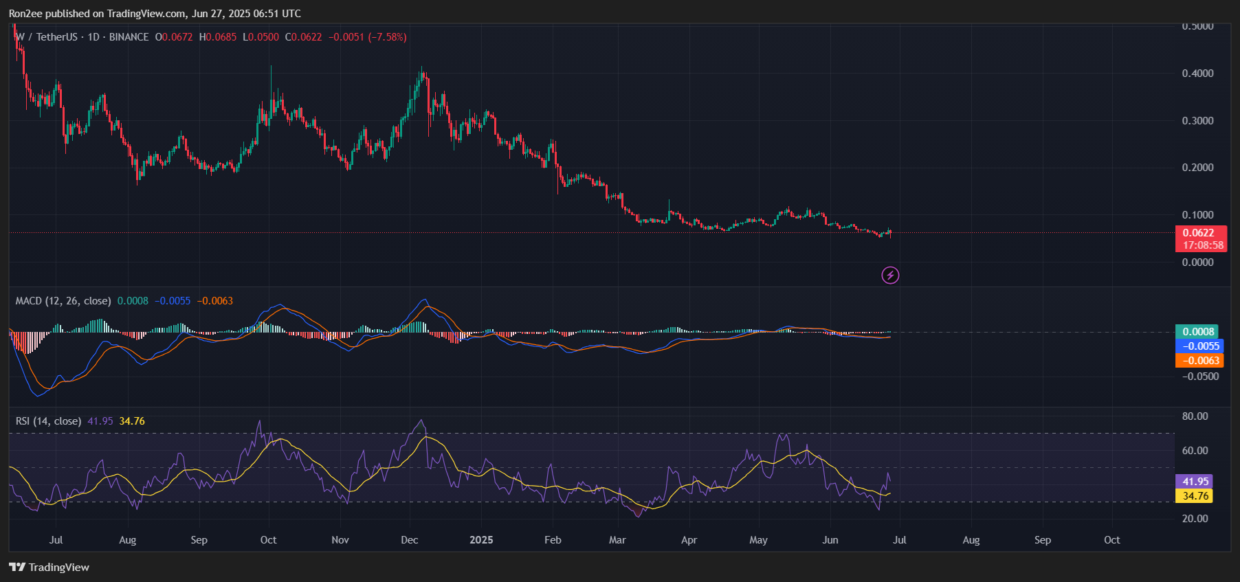 Three reasons why Wormhole could be gearing up for a major rally - 4