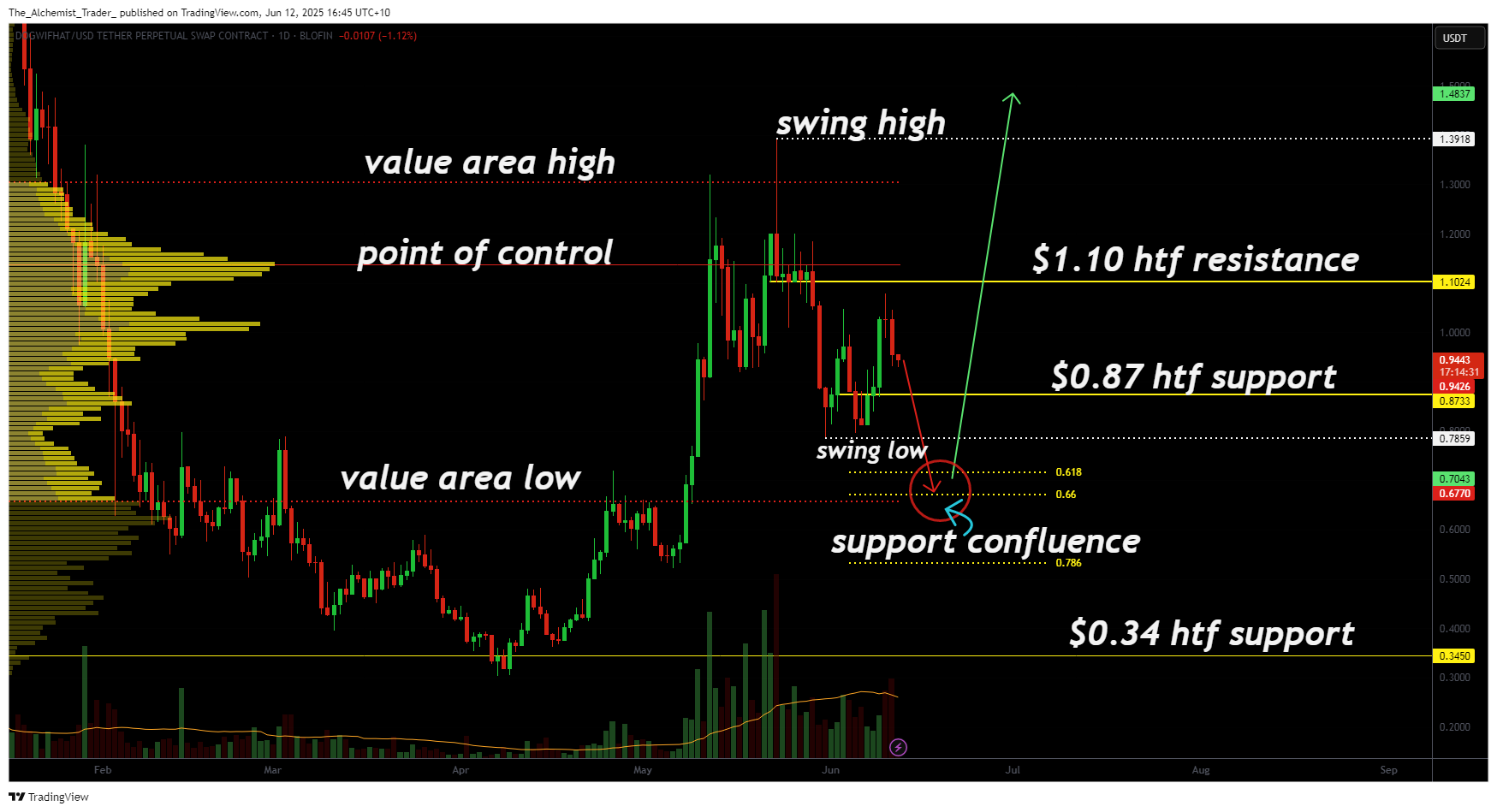 Dogwifhat at risk as WIF price drops below key support - 2