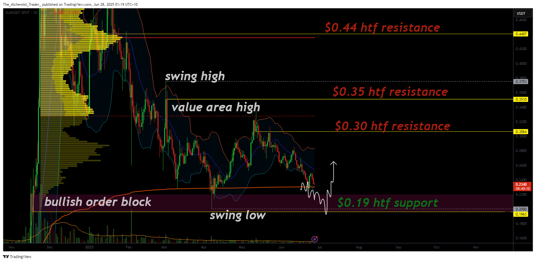 XLM eyes reversal at $0.19 mark with a bullish order block support - 2