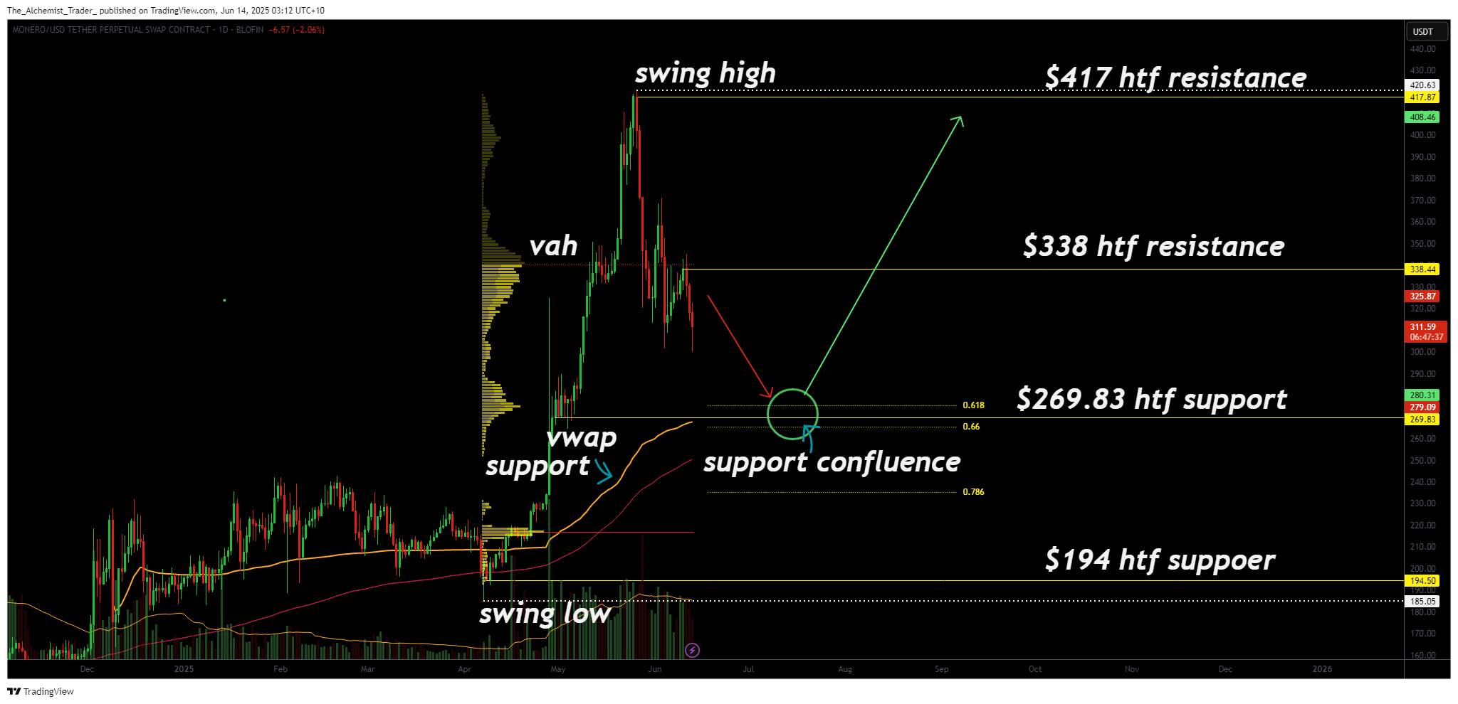 Monero crypto remains bullish as price corrects into high-probability value zone - 2