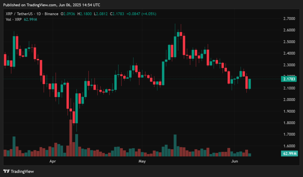 XRP price prediction in June 2025 - the constant range is close to a breakout above?  - 3