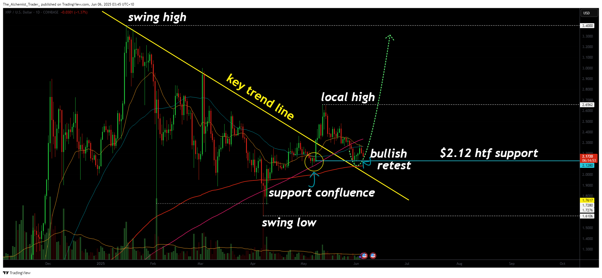 XRP holds key support: is a new bullish trend forming? - 2