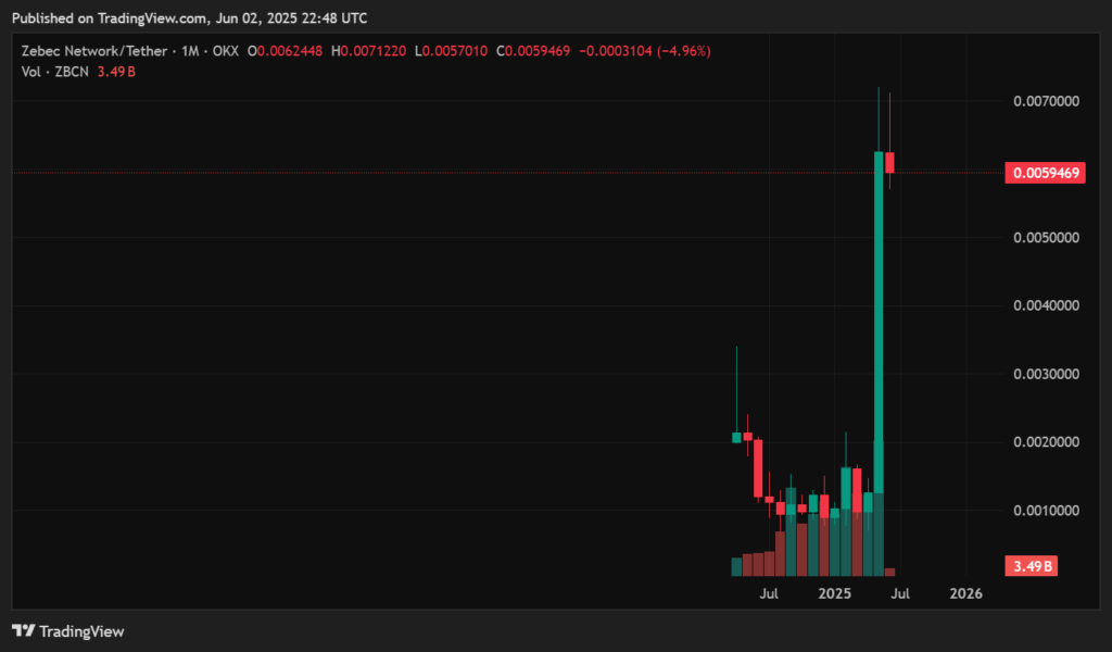 Zebec Network price prediction: Is the rally just beginning? - 2