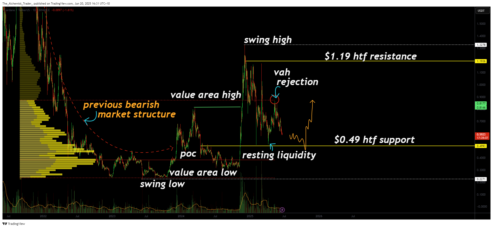 Cardano price flirts with make-or-break level: is a reversal incoming? - 2