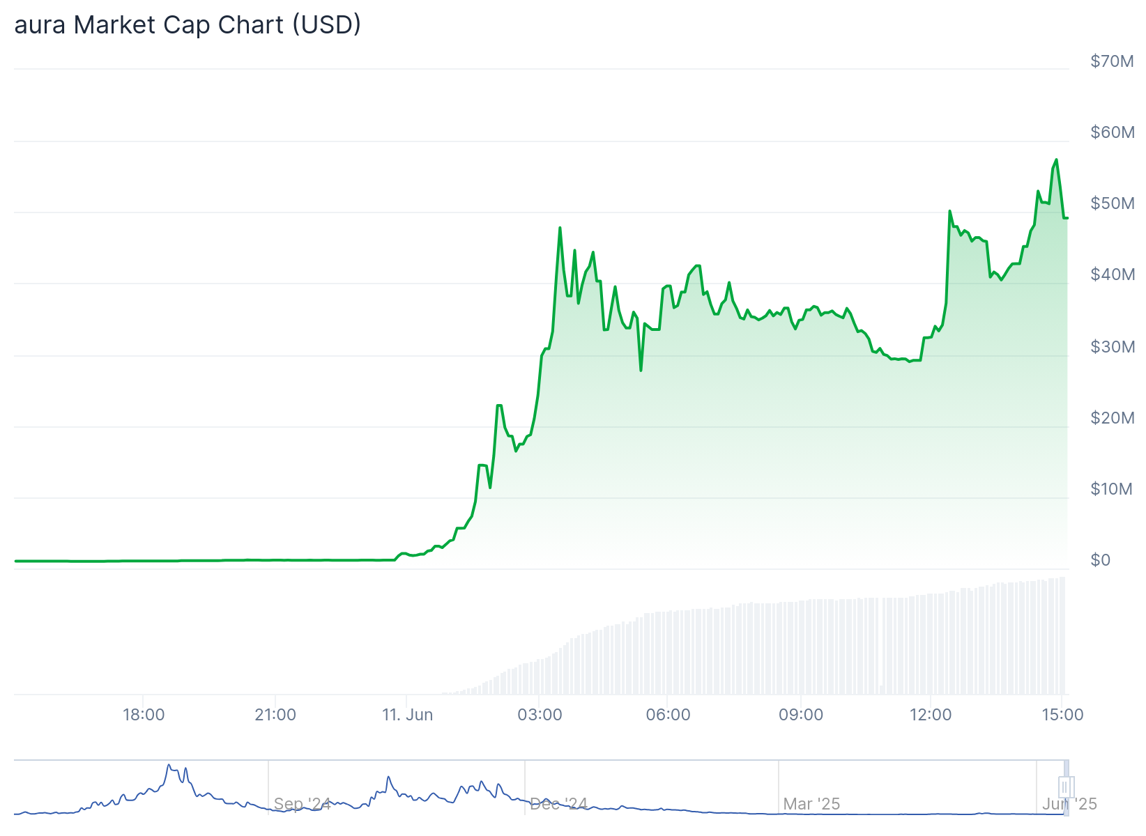 Solana memecoin rallies nearly 5,000% within hours despite rug pull allegations - 2