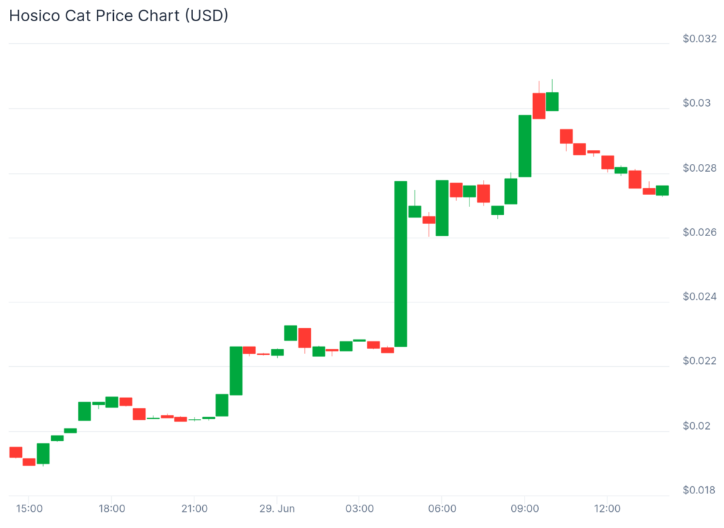 While majors stall, meme cats and underdogs lead crypto pack - 4