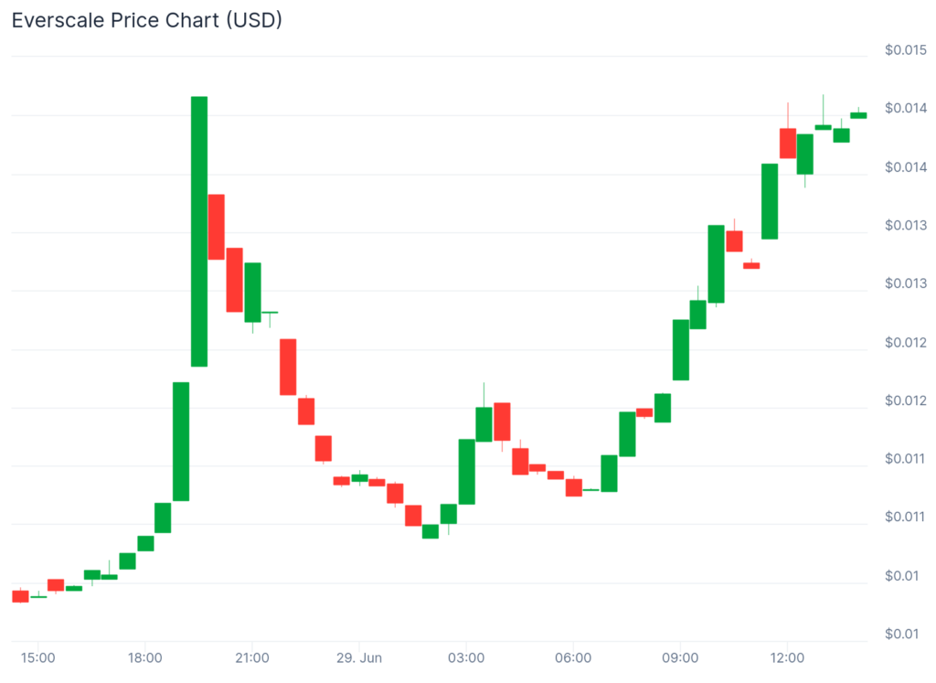 While majors stall, meme cats and underdogs lead crypto pack - 5