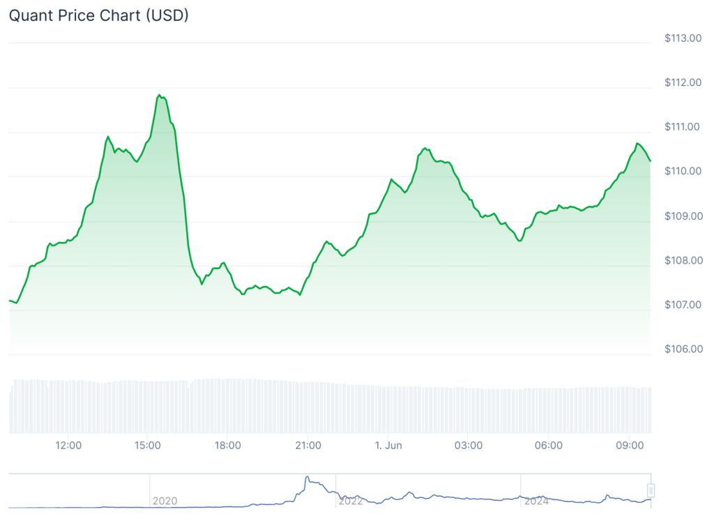 Quant rallies as tokenized reality catches up to the hype - 2