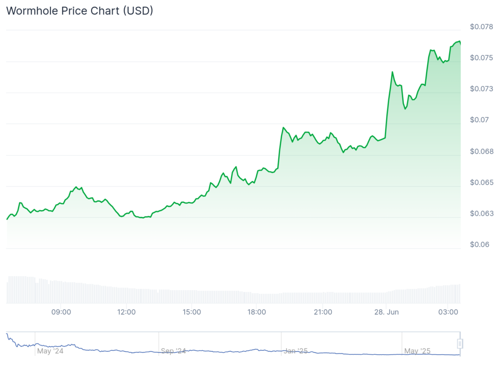 Wormhole rebounds on Ripple deal, but can the rally bridge its risky gaps? - 2