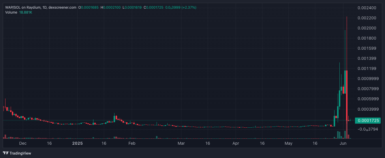 Cardi B’s WAP memecoin pump ends in another rug pull ... again - 3