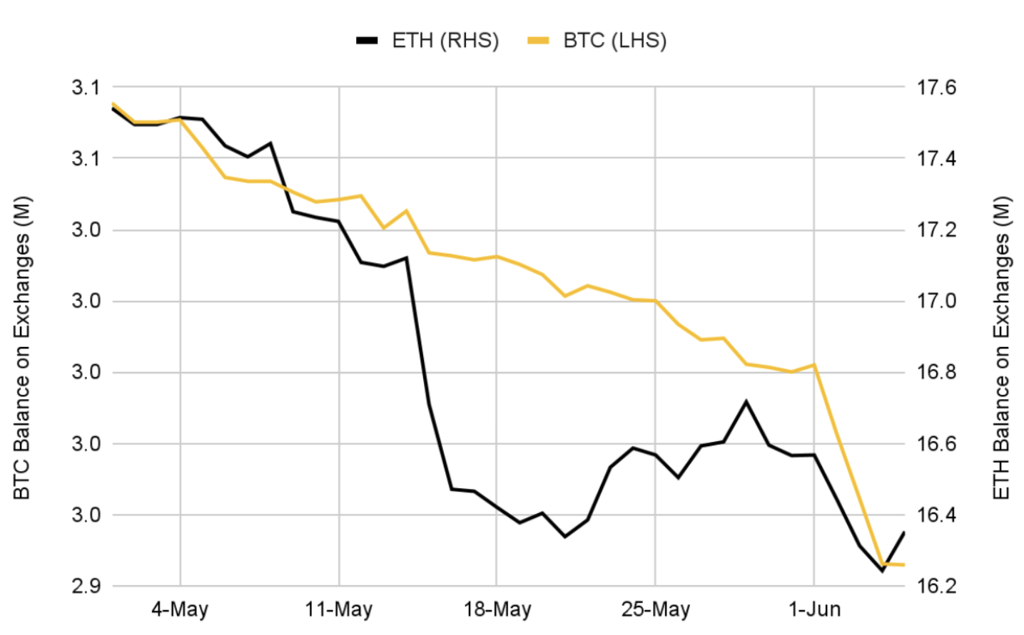 BTC and ETH balance on exchanges