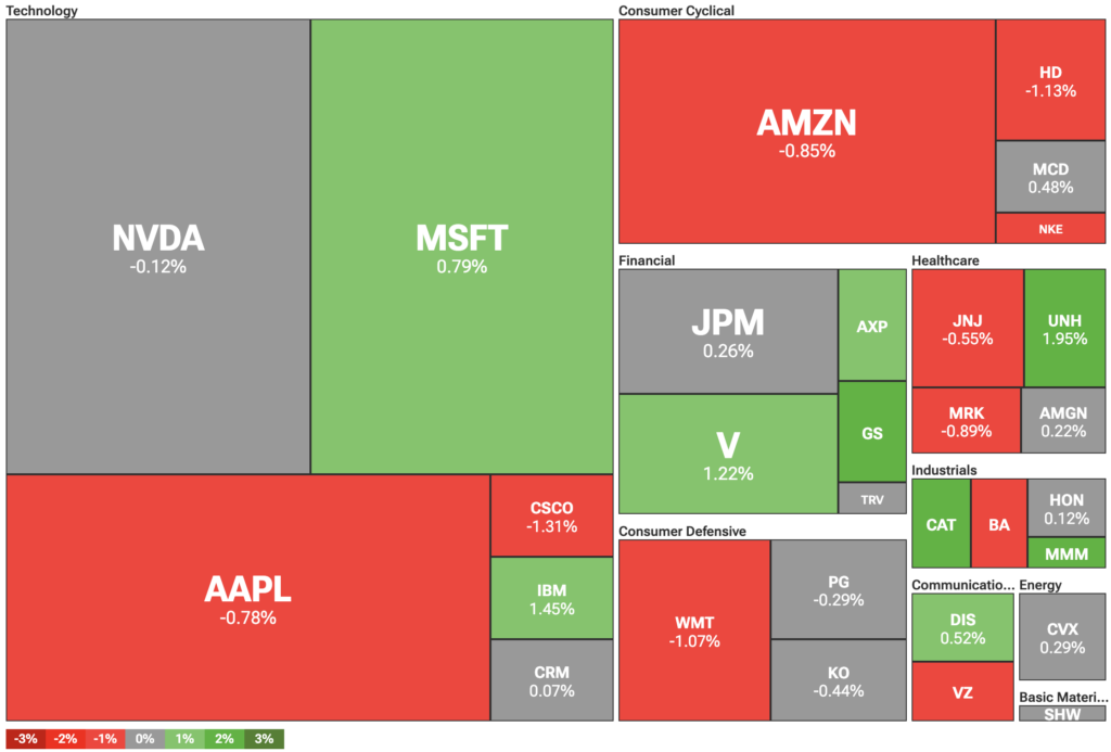 Dow Jones Industrial Average heatmap