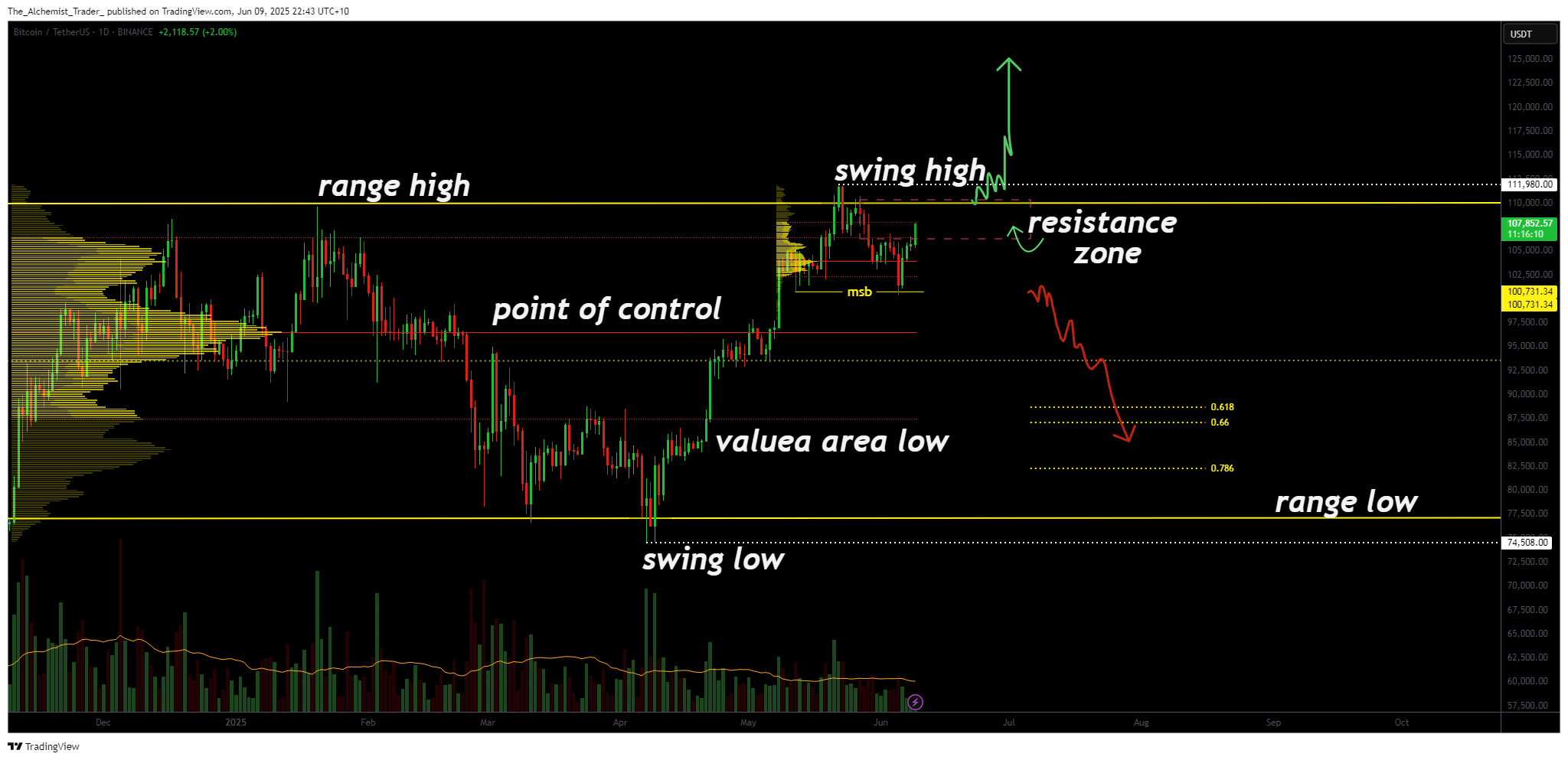Is Bitcoin still bullish or trapped in a range? key market structure at risk - 2