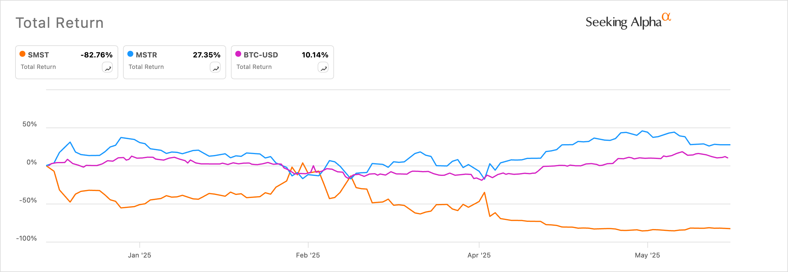 SMST vs MSTR vs Bitcoin | Source: SeekingAlpha
