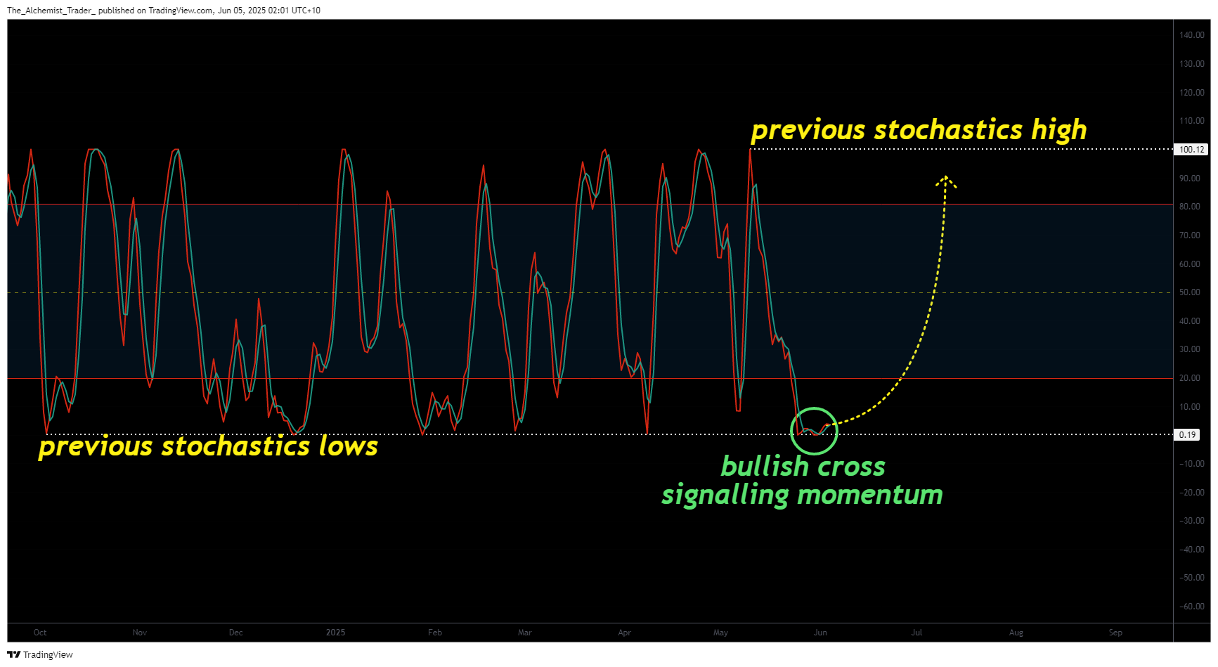 Dogecoin price deep dive: bullish market structure signals breakout - 6
