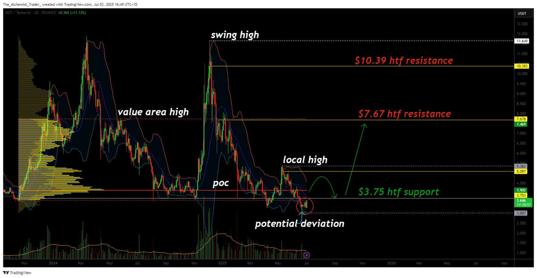 Polkadot hits key $3.75 zone as range-bound structure begins to form - 2