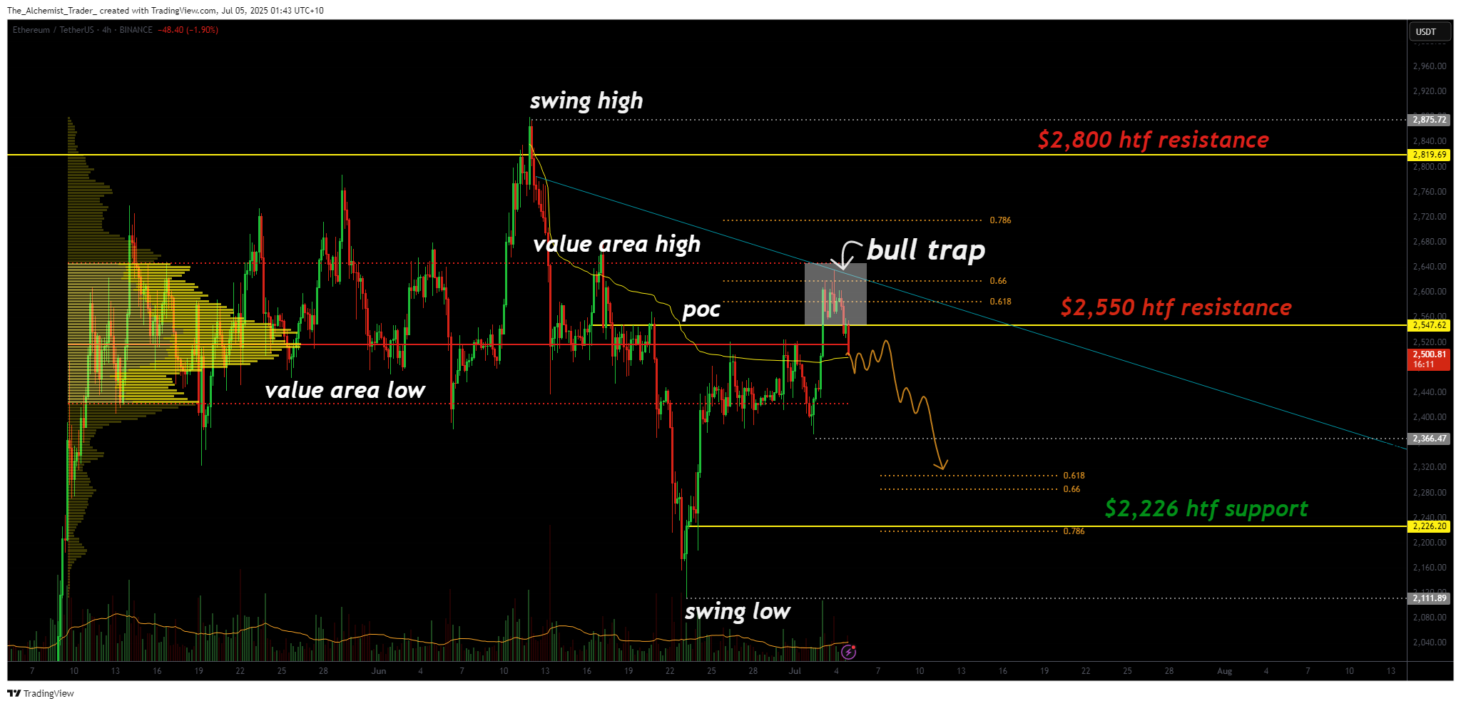 Ethereum price action confirms bull trap at $2,550: major support level lost - 2