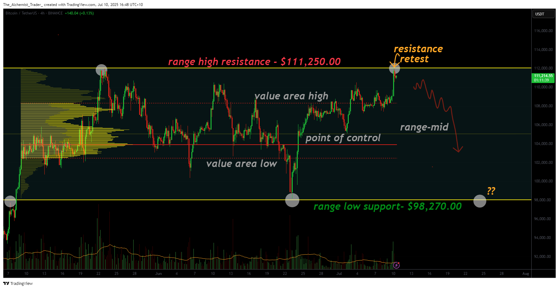 Bitcoin price analysis after hitting new all-time high: further gains or return to range lows? - 2
