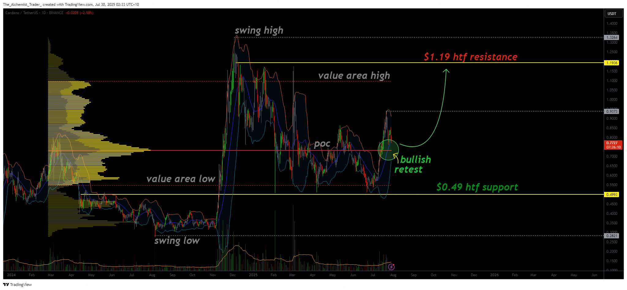 Cardano holds bullish retest, why price can rally to $1.19 - 2