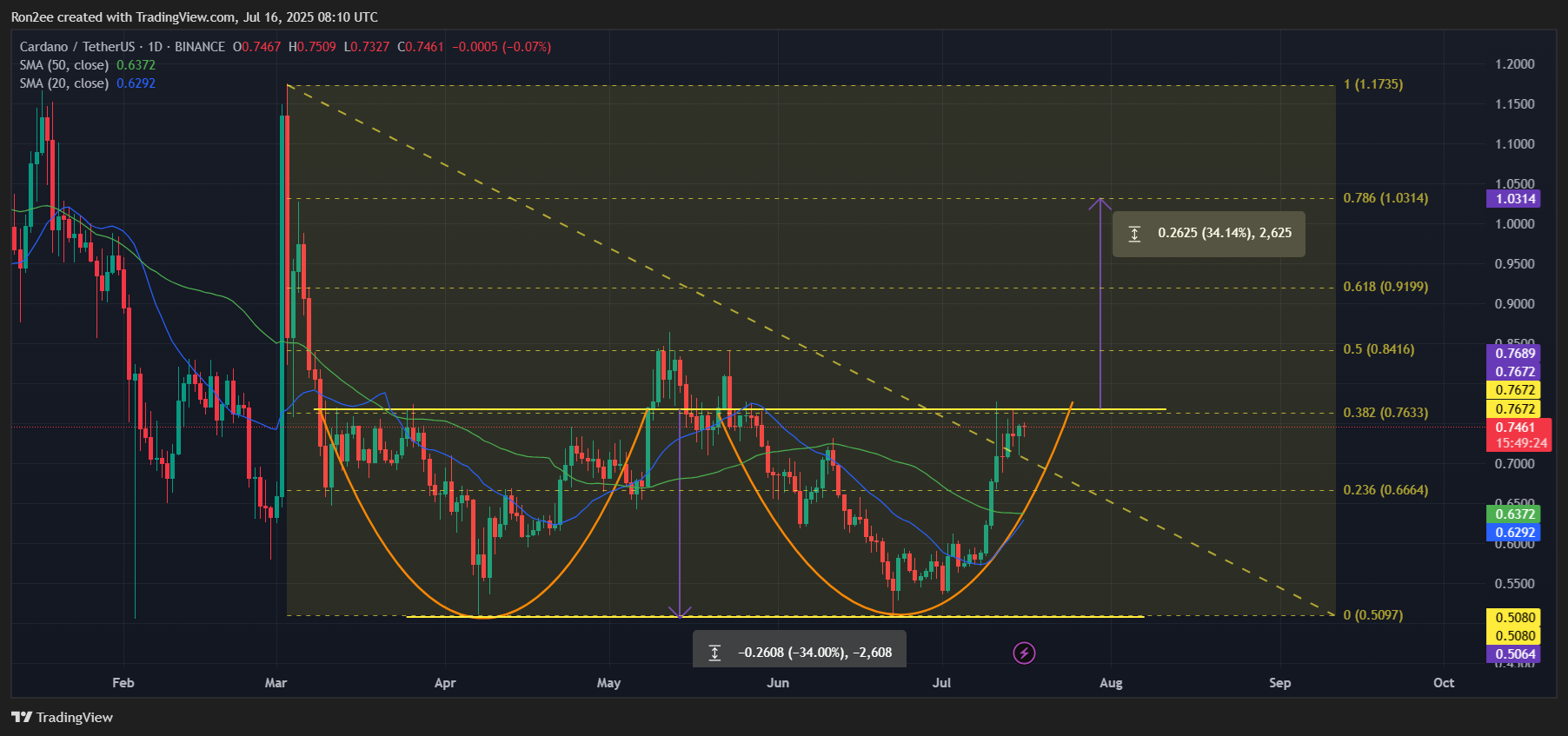 Cardano shows strong recovery signs as ADA confirms bullish double bottom pattern - 2