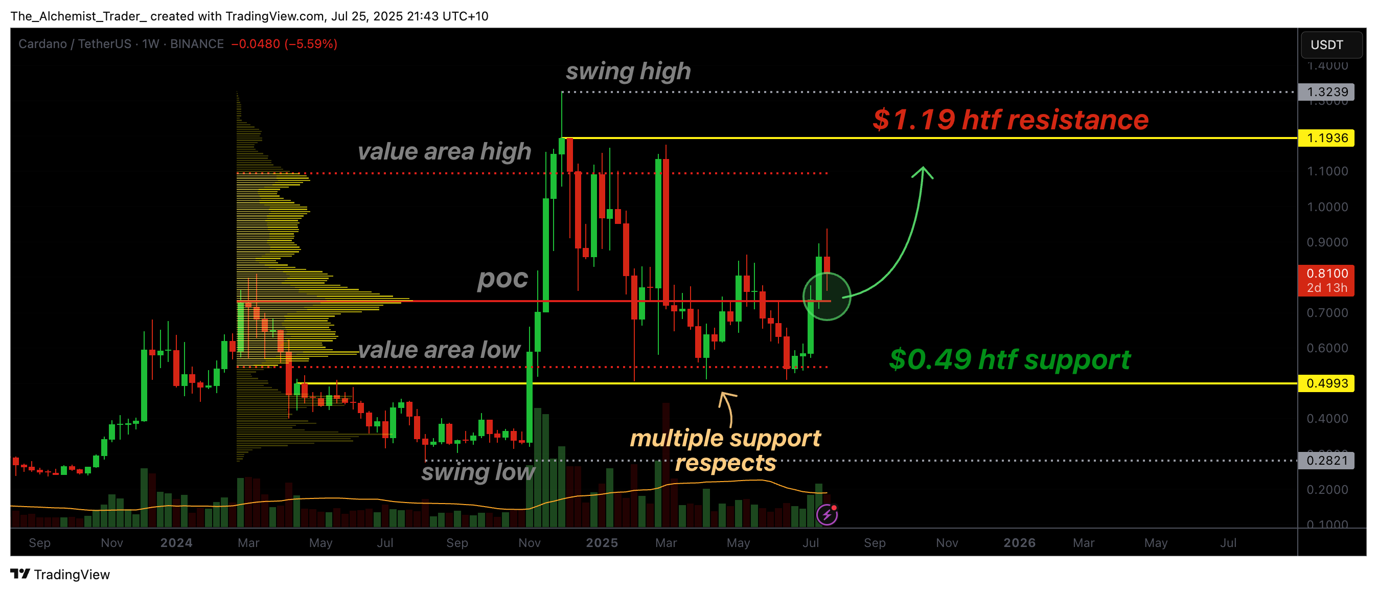 Cardano holds strong support, why price can rally to $1.19 - 2