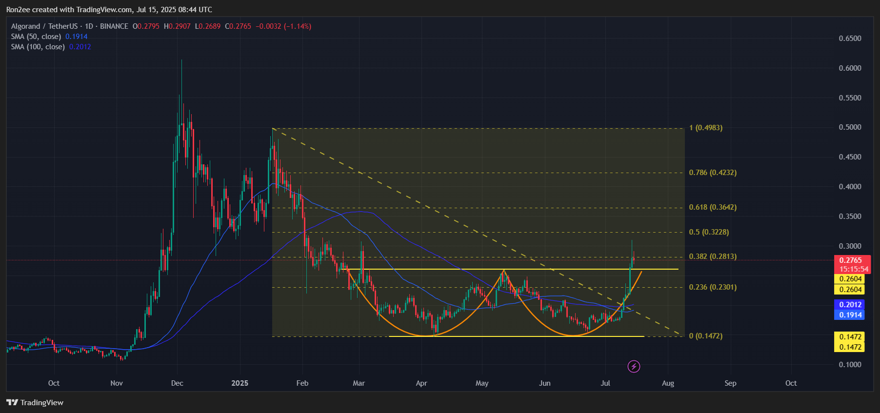 ALGO price hits 5-month high, analyst sees room for another 55% rally - 2