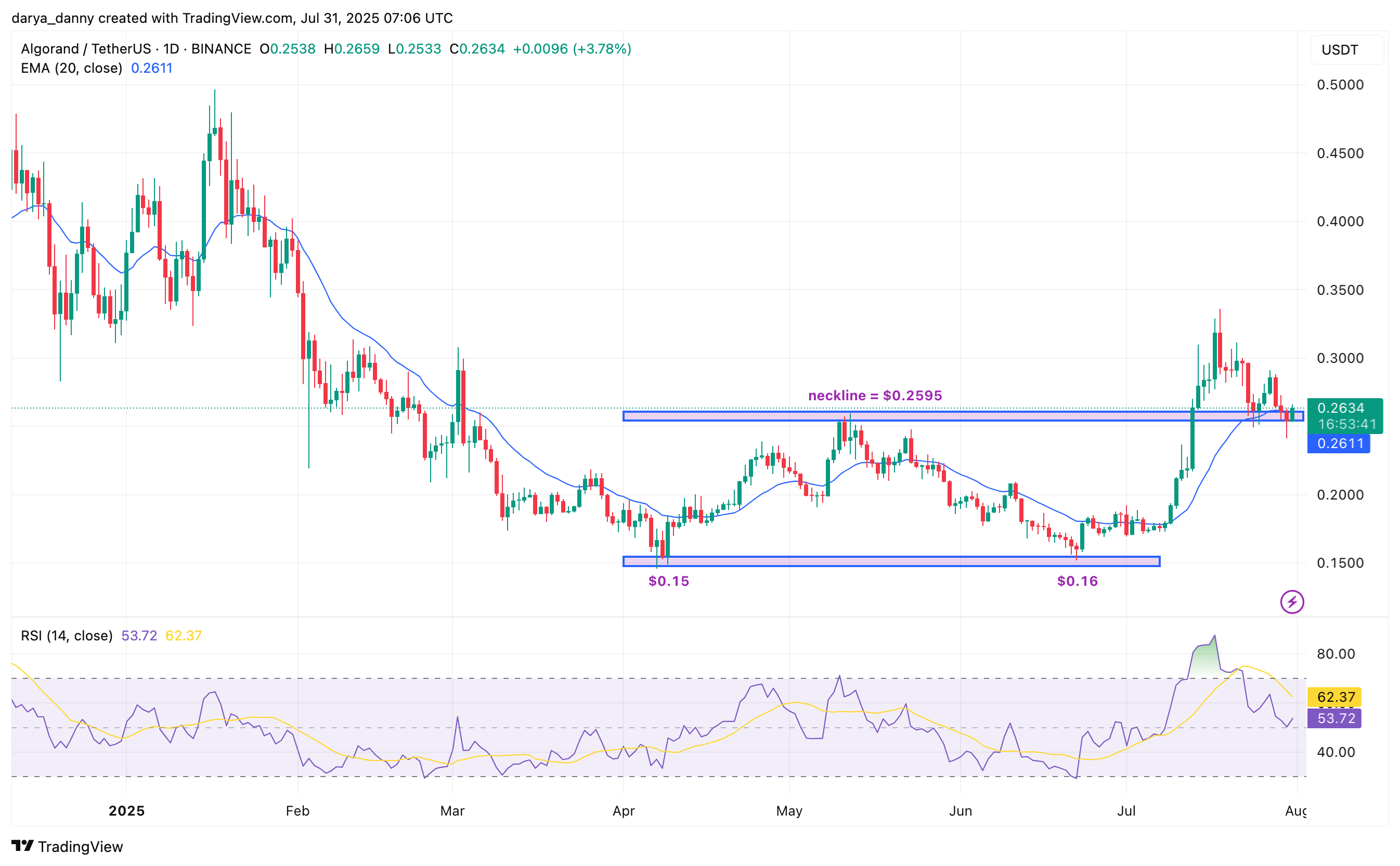 Algorand poised for 40% surge based on a bullish pattern and robust Q2 report - 3
