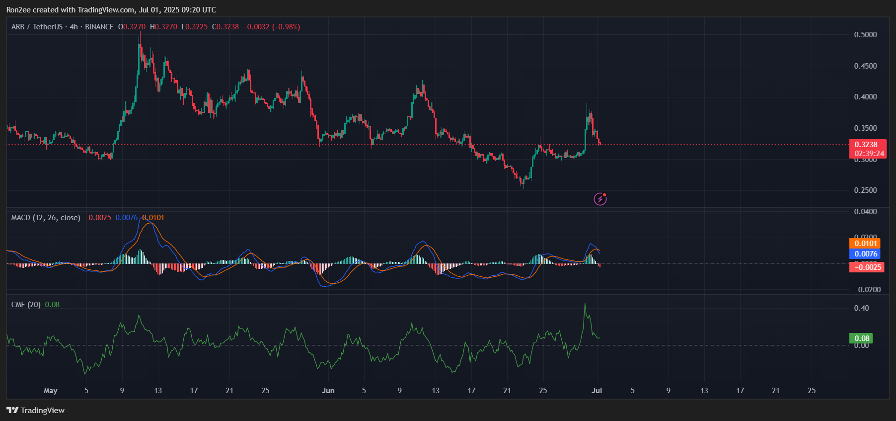 Arbitrum price tanks after highly anticipated Robinhood partnership - 6