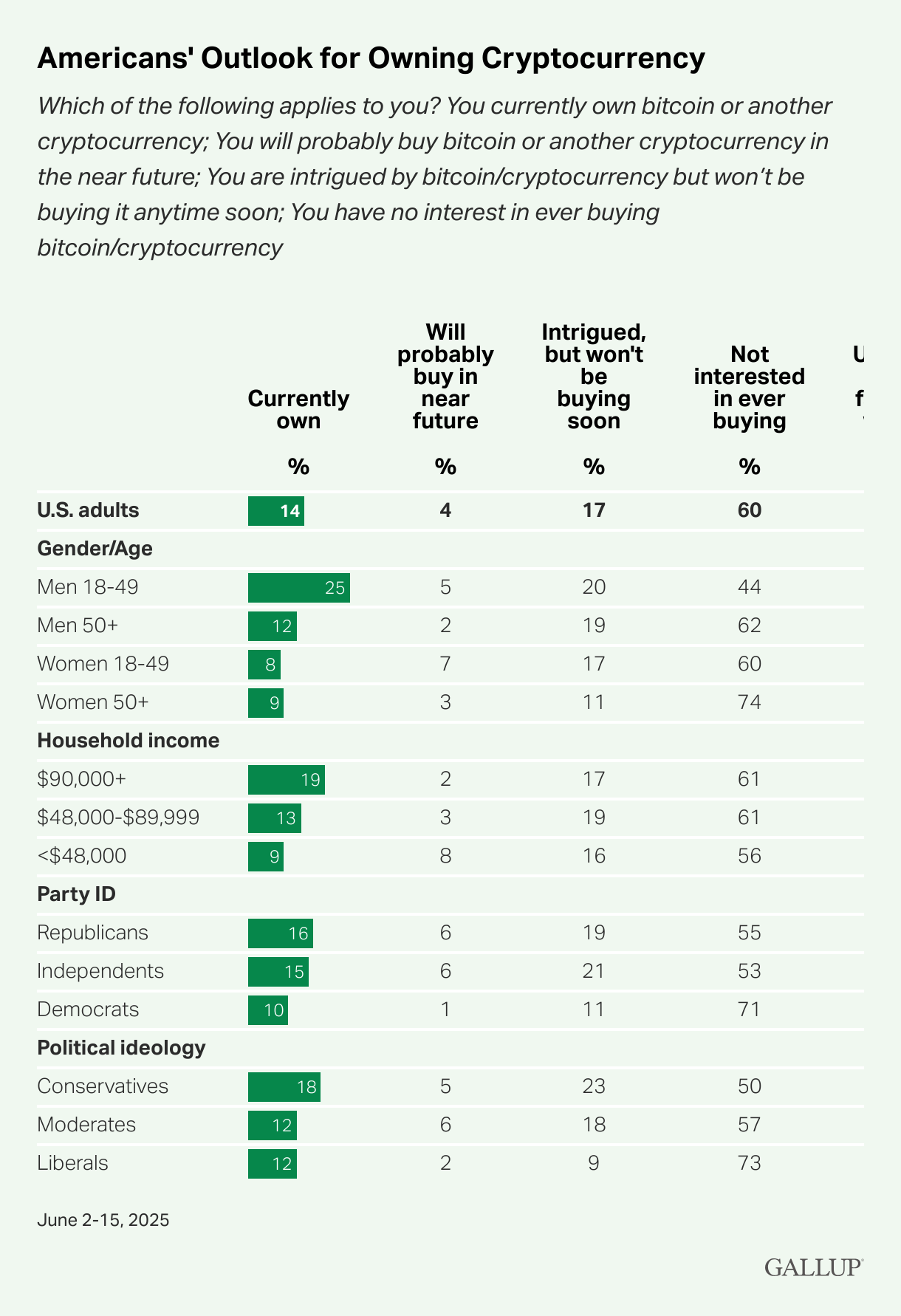 Gallup finds crypto’s U.S. footprint is shallow, uneven, and not growing fast - 2