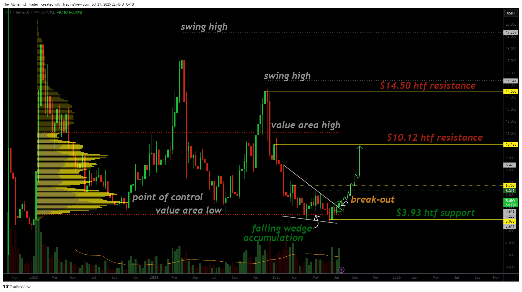 Aptos breakout suggests $10 target as bullish reversal gains momentum - 2