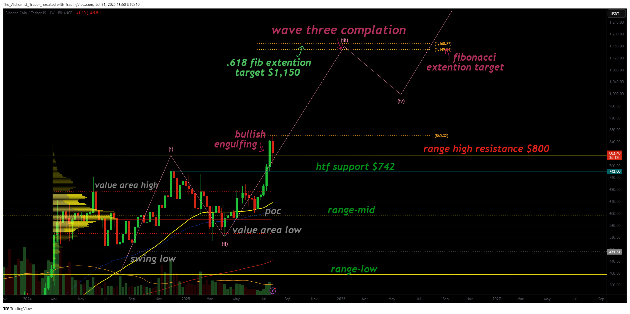 Binance Coin price analysis: Wave 3 targets $1,000 - $1,050 - 2