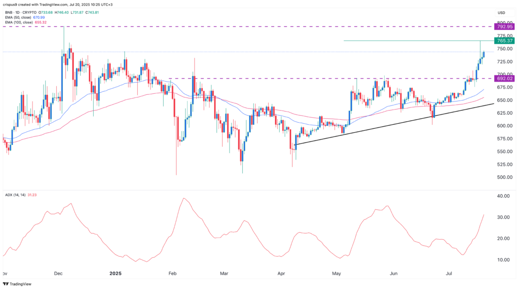 Binance Coin nears make-or-break point as DEX volume surges - 2