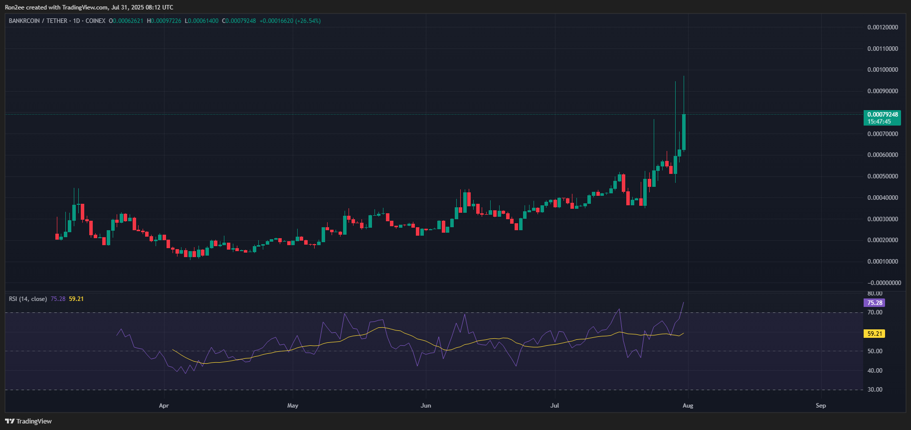 BNKR hits all-time high after Coinbase listing; bullish setup points to 60% upside - 6