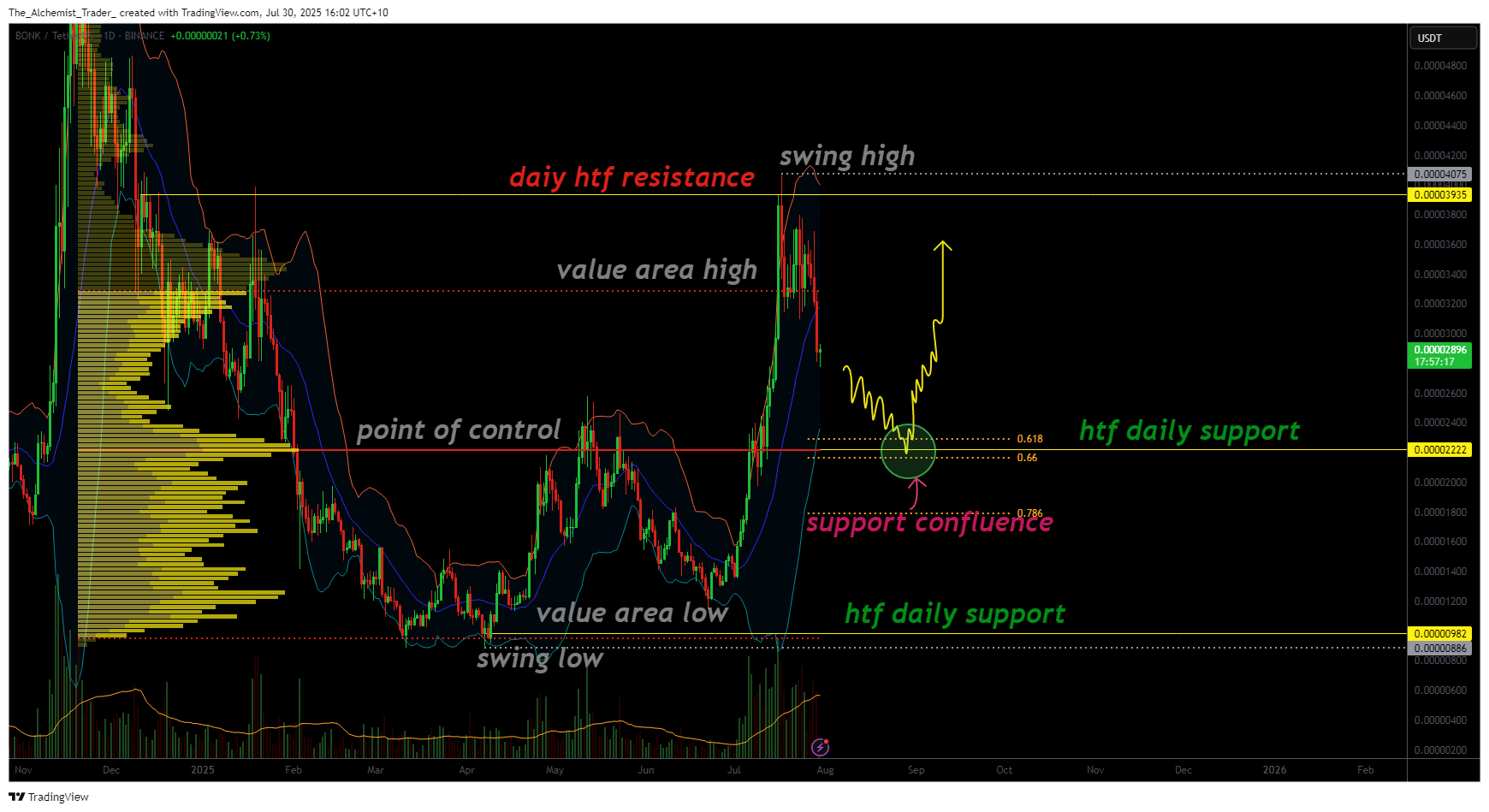 Bonk tests major support zone with bullish reversal on the table - 2
