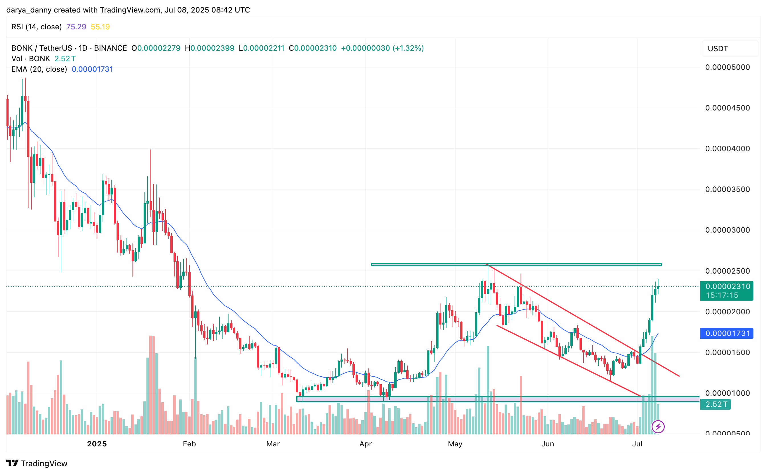 BONK price surges 60% in a week, eyes $0.000040 as 1M holder milestone nears - 2