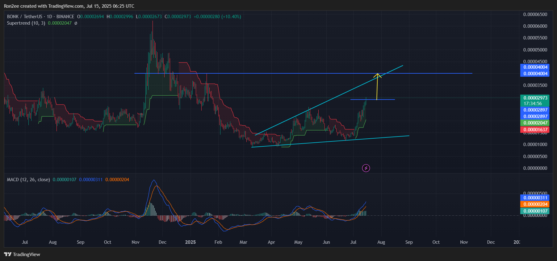 BONK price soars 100% in July, will the rally continue? - 3