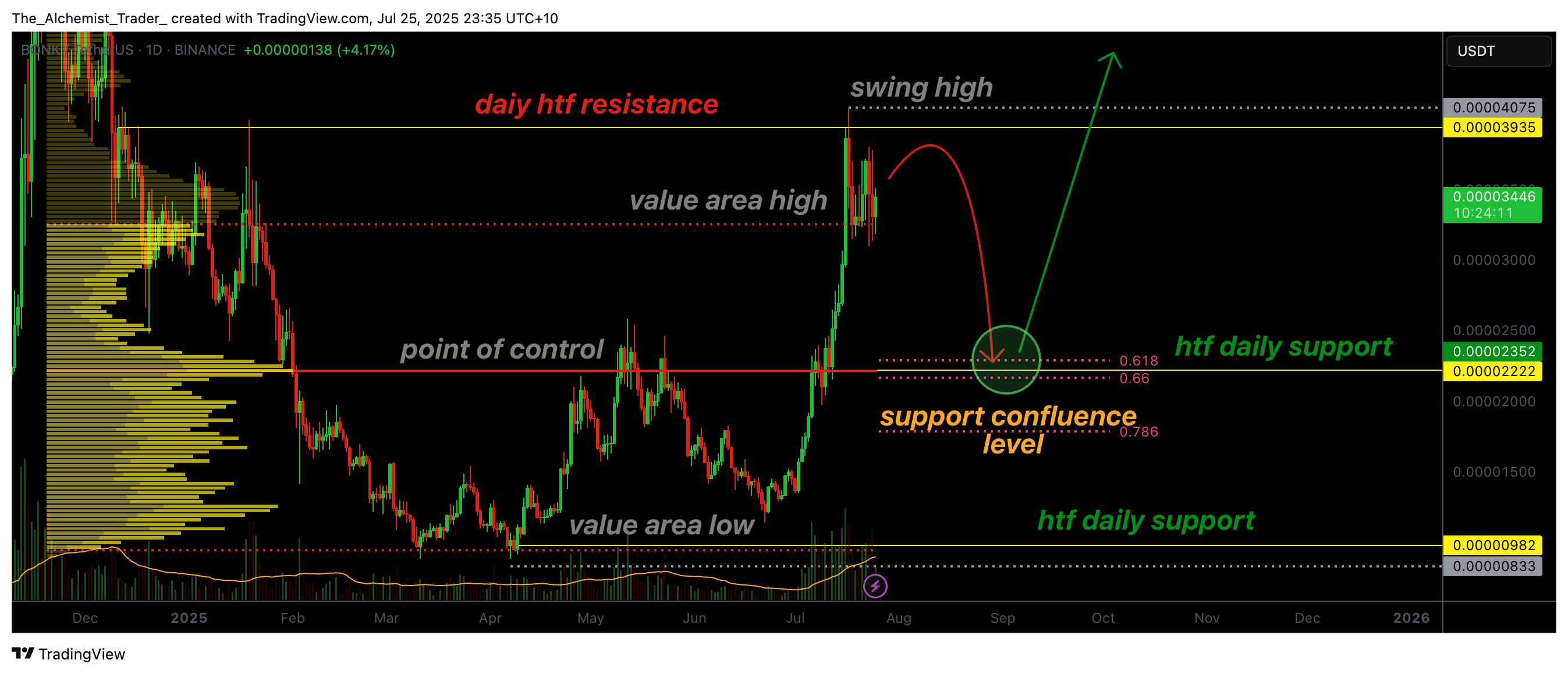 BONK on the brink: Can bulls bounce at value area high? - 2