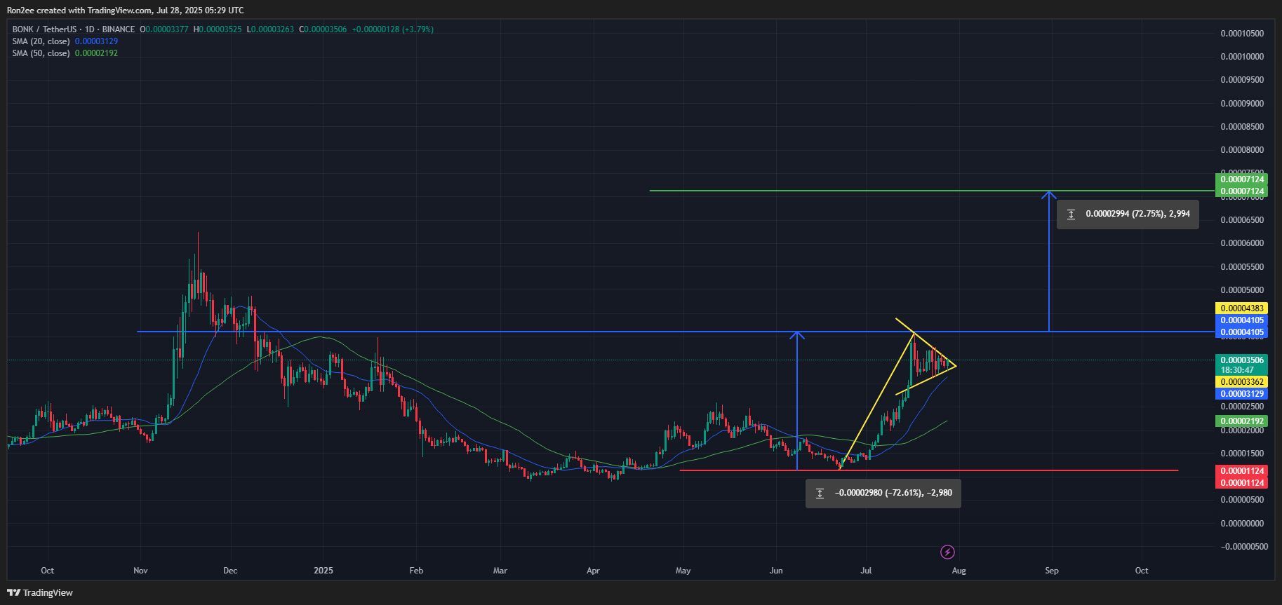 BONK eyes a major rally this week as bullish signs emerge - 5