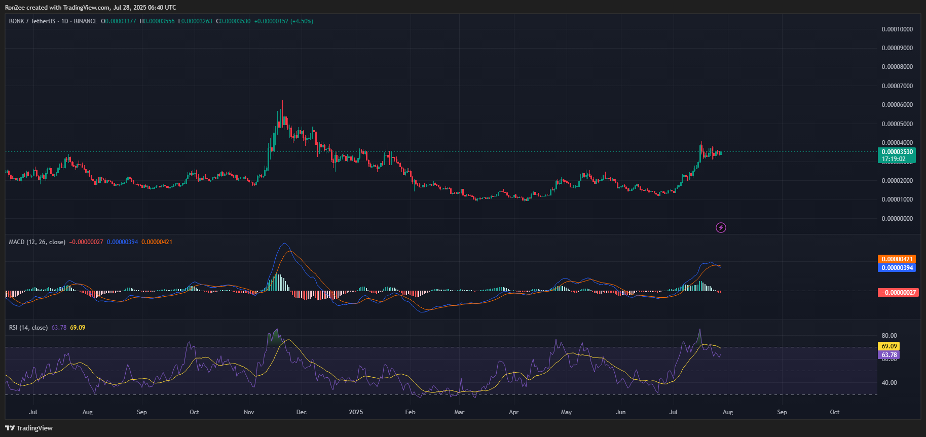 BONK eyes a major rally this week as bullish signs emerge - 6