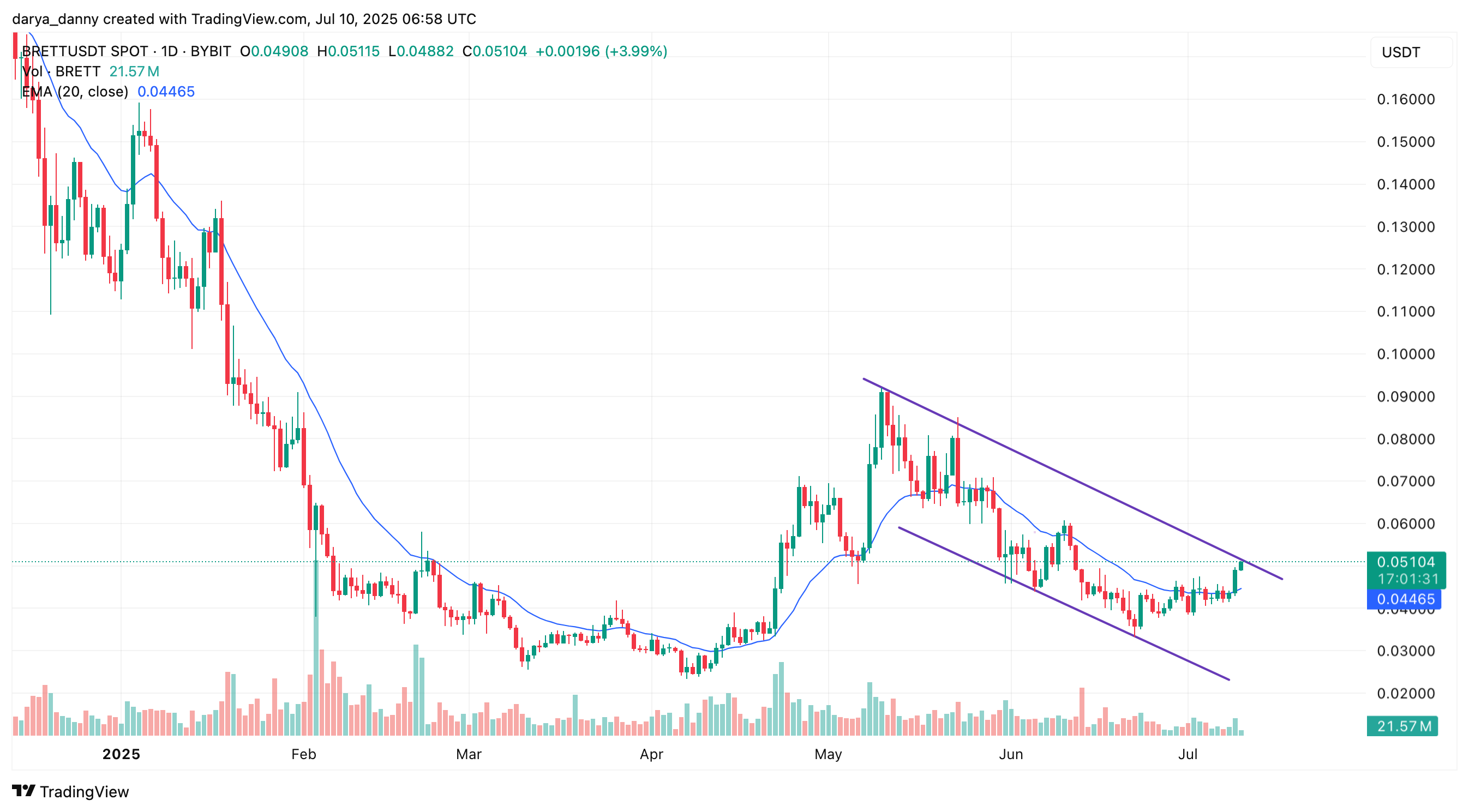 BRETT price eyes breakout as price surges 15% amid market-wide rally - 2