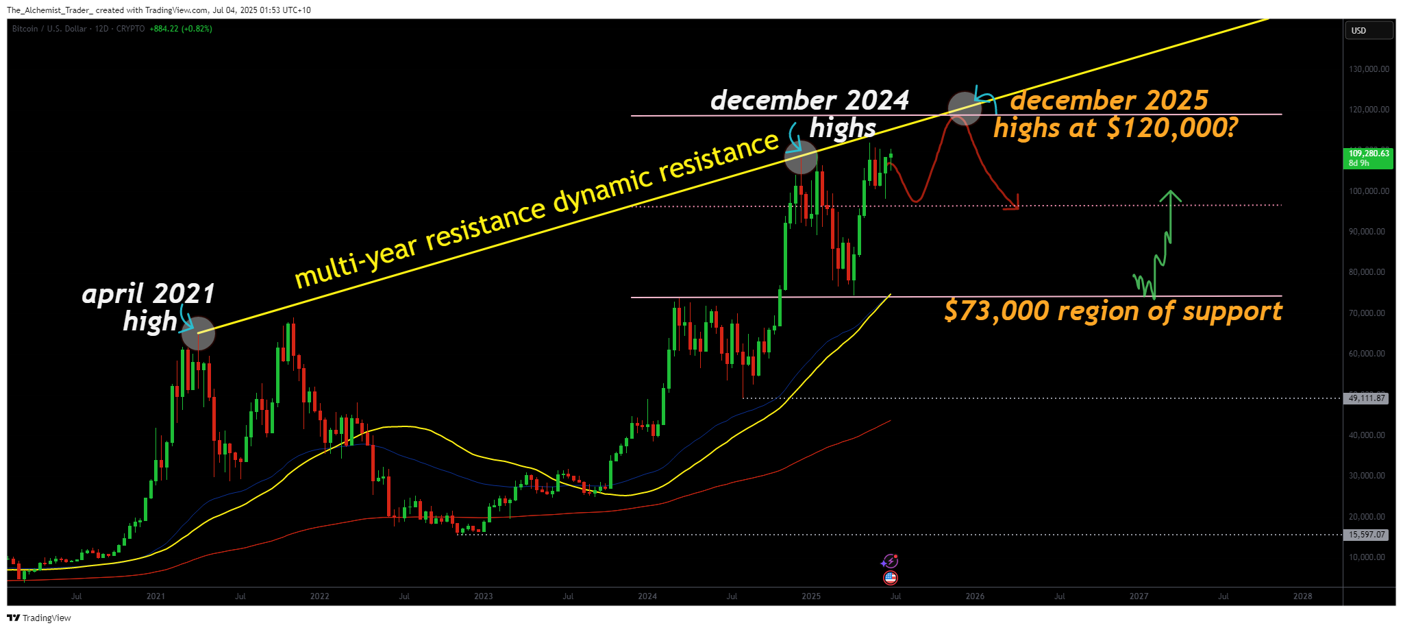 Bitcoin price outlook: Long-term $120k trendline test could define Q3 - 2
