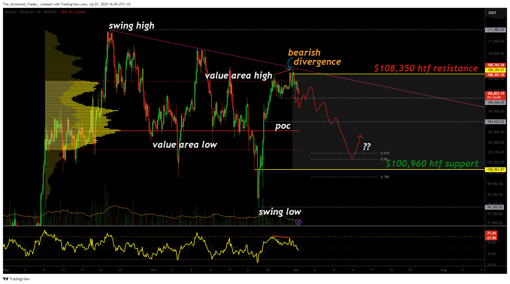 Bitcoin faces rejection — Bearish Divergence signals breakdown potential - 2